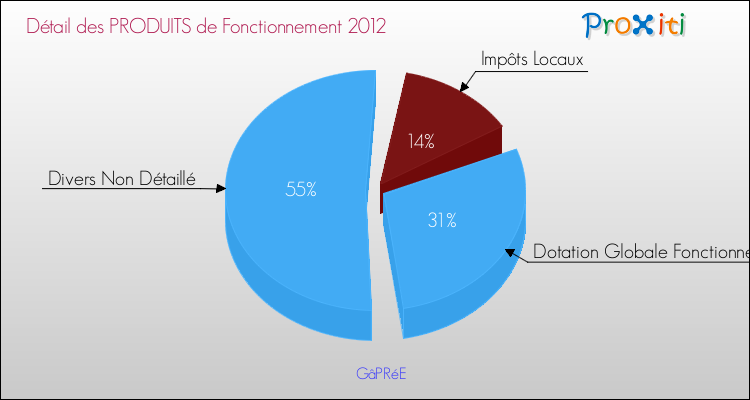 Décomposition du Budget de Fonctionnement 2012 de la commune de GâPRéE Budget de Fonctionnement 2012 pour la commune de GâPRéE