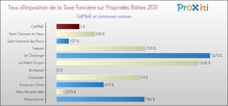 Taux d'imposition de la taxe foncière sur le bati 2011 pour GâPRéE et les communes proches Comparaison des taux d'imposition de la taxe foncière sur le bati 2011 pour GâPRéE et les communes voisines