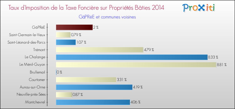 Taux d'imposition de la taxe foncière sur le bati 2014 pour GâPRéE et les communes proches Comparaison des taux d'imposition de la taxe foncière sur le bati 2014 pour GâPRéE et les communes voisines
