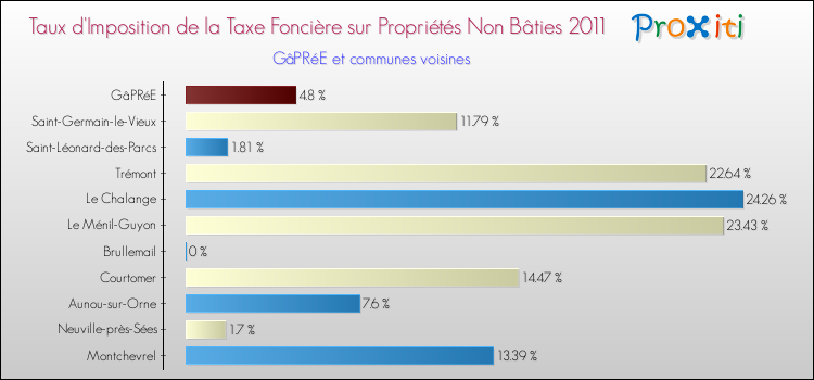 Taux d'imposition de la taxe foncière sur les immeubles et terrains non batis 2011 pour GâPRéE et les communes proches Comparaison des taux d'imposition de la taxe foncière sur les immeubles et terrains non batis 2011 pour GâPRéE et les communes voisines