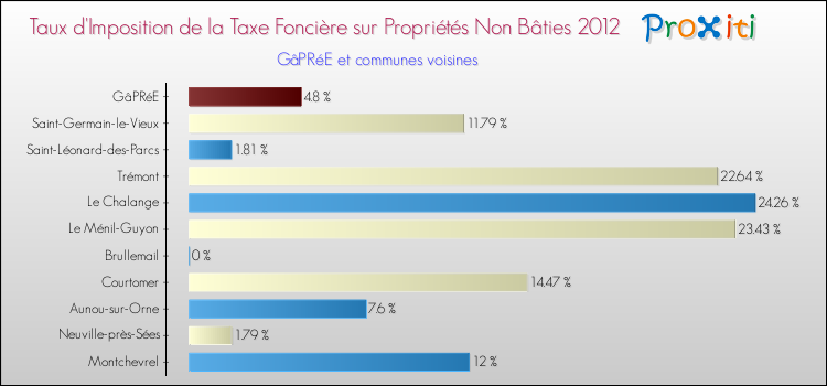 Taux d'imposition de la taxe foncière sur les immeubles et terrains non batis 2012 pour GâPRéE et les communes proches Comparaison des taux d'imposition de la taxe foncière sur les immeubles et terrains non batis 2012 pour GâPRéE et les communes voisines