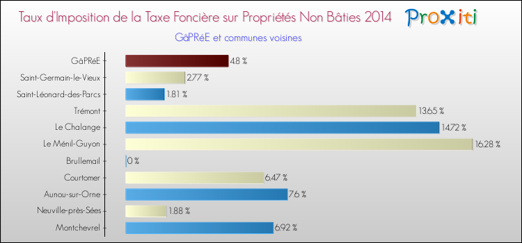 Taux d'imposition de la taxe foncière sur les immeubles et terrains non batis 2014 pour GâPRéE et les communes proches Comparaison des taux d'imposition de la taxe foncière sur les immeubles et terrains non batis 2014 pour GâPRéE et les communes voisines