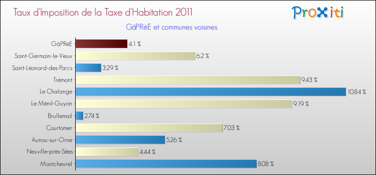 Taux d'imposition de la taxe d'habitation 2011 pour GâPRéE et les communes proches Comparaison des taux d'imposition de la taxe d'habitation 2011 pour GâPRéE et les communes voisines
