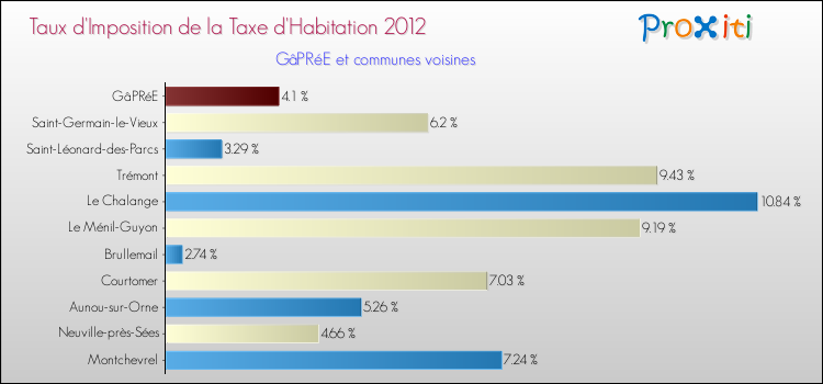 Taux d'imposition de la taxe d'habitation 2012 pour GâPRéE et les communes proches Comparaison des taux d'imposition de la taxe d'habitation 2012 pour GâPRéE et les communes voisines