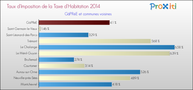 Taux d'imposition de la taxe d'habitation 2014 pour GâPRéE et les communes proches Comparaison des taux d'imposition de la taxe d'habitation 2014 pour GâPRéE et les communes voisines