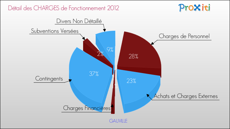 Décomposition des Charges de Fonctionnement 2012 de la commune de GAUVILLE Charges de Fonctionnement 2012 pour la commune de GAUVILLE