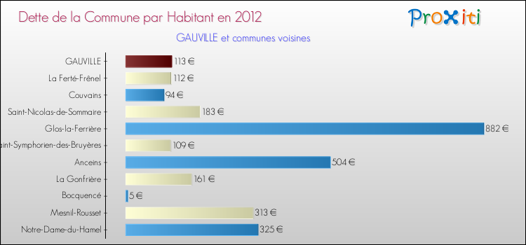 Dette par habitant de la commune en 2012 pour GAUVILLE et les communes proches Comparaison de la dette par habitant de la commune en 2012 pour GAUVILLE et les communes voisines