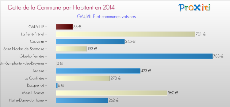 Dette par habitant de la commune en 2014 pour GAUVILLE et les communes proches Comparaison de la dette par habitant de la commune en 2014 pour GAUVILLE et les communes voisines