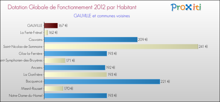Montant des dotations globales de fonctionnement DGF par Habitant pour GAUVILLE et les communes proches Comparaison des des dotations globales de fonctionnement DGF par habitant pour GAUVILLE et les communes voisines