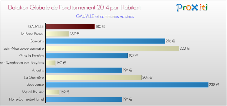 Montant des dotations globales de fonctionnement DGF par Habitant pour GAUVILLE et les communes proches en 2014. Comparaison des des dotations globales de fonctionnement DGF par habitant pour GAUVILLE et les communes voisines en 2014.