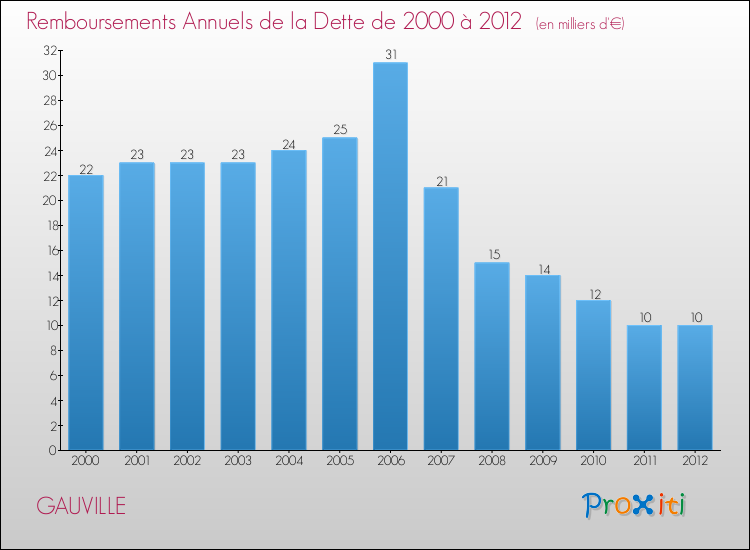 Evolution de l'annuité de la dette pour la commune de GAUVILLE de 2000 à 2012 Annuités de la dette pour GAUVILLE de 2000 à 2012