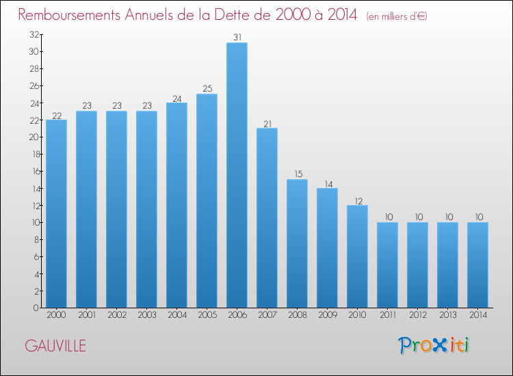 Evolution de l'annuité de la dette pour la commune de GAUVILLE de 2000 à 2014 Annuités de la dette pour GAUVILLE de 2000 à 2014