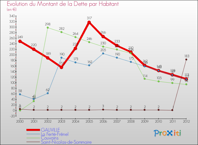 Evolution de la dette par habitant pour la commune de GAUVILLE et les communes proches de 2000 à 2012 Comparaison de la dette par habitant pour GAUVILLE et les communes voisines de 2000 à 2012