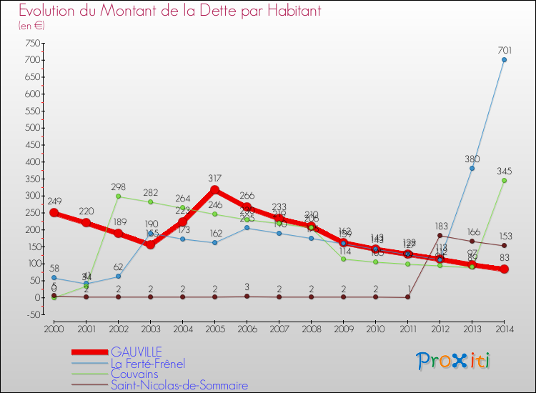 Evolution de la dette par habitant pour la commune de GAUVILLE et les communes proches de 2000 à 2014 Comparaison de la dette par habitant pour GAUVILLE et les communes voisines de 2000 à 2014