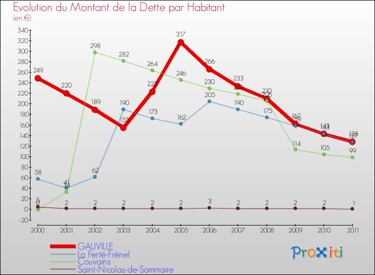 Evolution de la dette par habitant pour la commune de GAUVILLE et les communes proches Comparaison de la dette par habitant pour GAUVILLE et les communes voisines