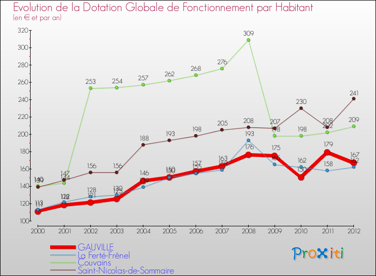 Evolution et montant de la dotation globale de fonctionnement par Habitant pour GAUVILLE et les communes proches Comparaison des dotations globales de fonctionnement par habitant pour GAUVILLE et les communes voisines