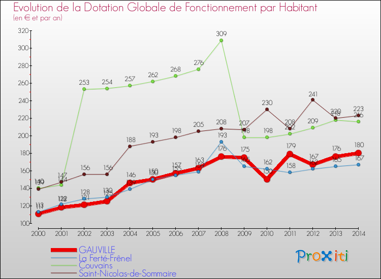 Evolution et montant de la dotation globale de fonctionnement par Habitant pour GAUVILLE et les communes proches de 2000 à 2014. Comparaison des dotations globales de fonctionnement par habitant pour GAUVILLE et les communes voisines de 2000 à 2014.