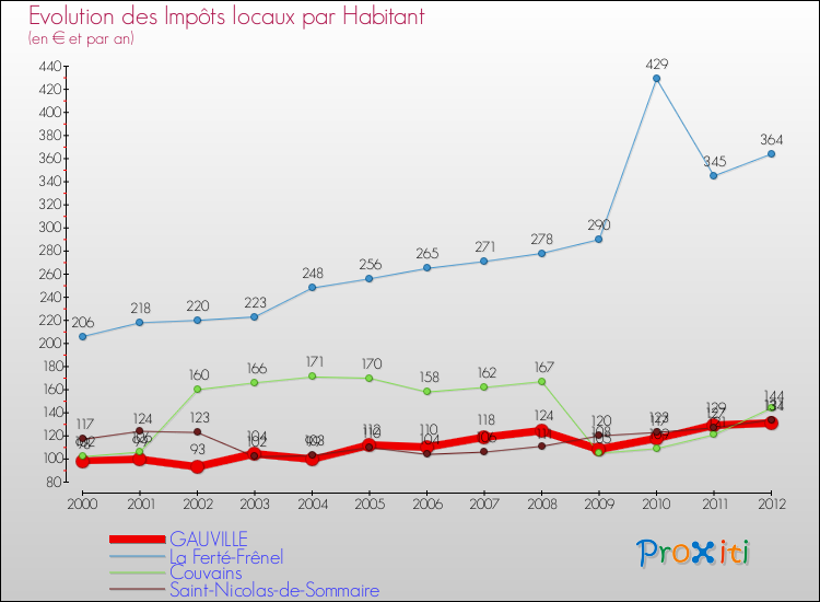 Evolution et montant des impôts locaux par Habitant pour GAUVILLE et les communes proches Comparaison des impôts locaux par habitant pour GAUVILLE et les communes voisines