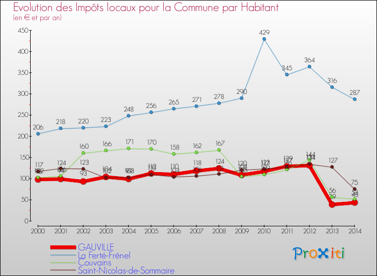 Evolution et montant des impôts locaux par Habitant pour GAUVILLE et les communes proches de 2000 à 2014 Comparaison des impôts locaux par habitant pour GAUVILLE et les communes voisines de 2000 à 2014