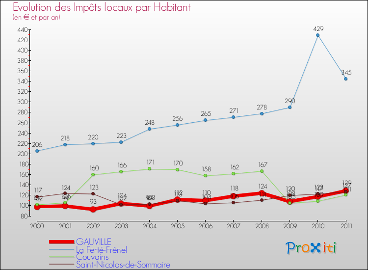 Evolution et montant des impôts locaux par Habitant pour GAUVILLE et les communes proches Comparaison des impôts locaux par habitant pour GAUVILLE et les communes voisines