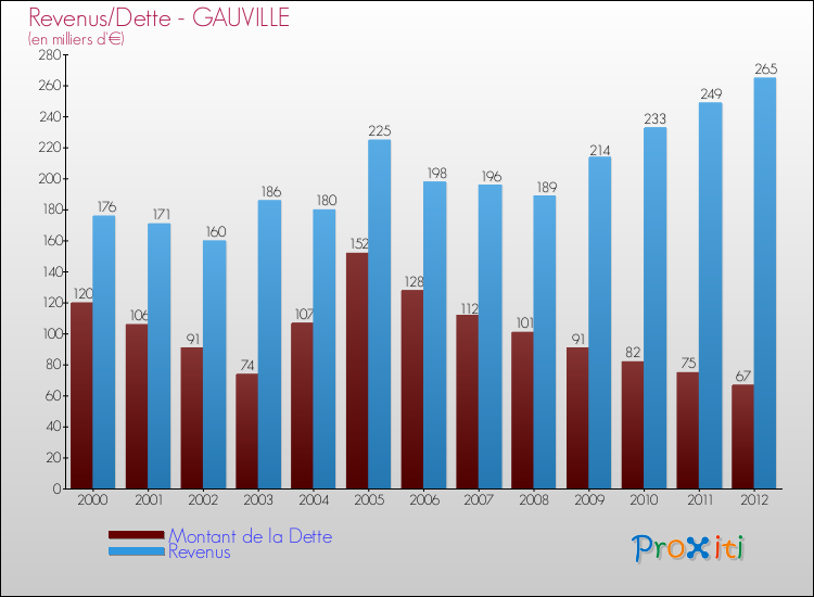 Evolution comparée de la dette et des revenus pour la commune de GAUVILLE de 2000 à 2012 Comparaison de la dette et des revenus pour GAUVILLE de 2000 à 2012