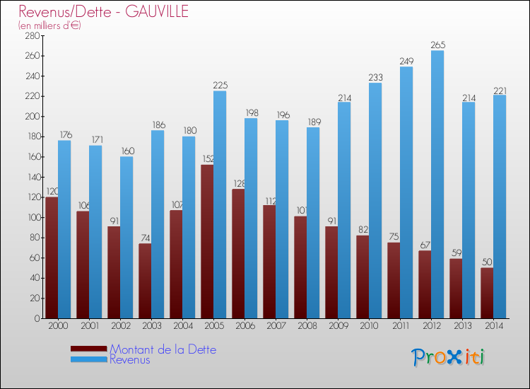 Evolution comparée de la dette et des revenus pour la commune de GAUVILLE de 2000 à 2014 Comparaison de la dette et des revenus pour GAUVILLE de 2000 à 2014