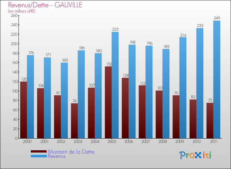 Evolution comparée de la dette et des revenus pour la commune de GAUVILLE de 2000 à 2011 Comparaison de la dette et des revenus pour GAUVILLE de 2000 à 2011