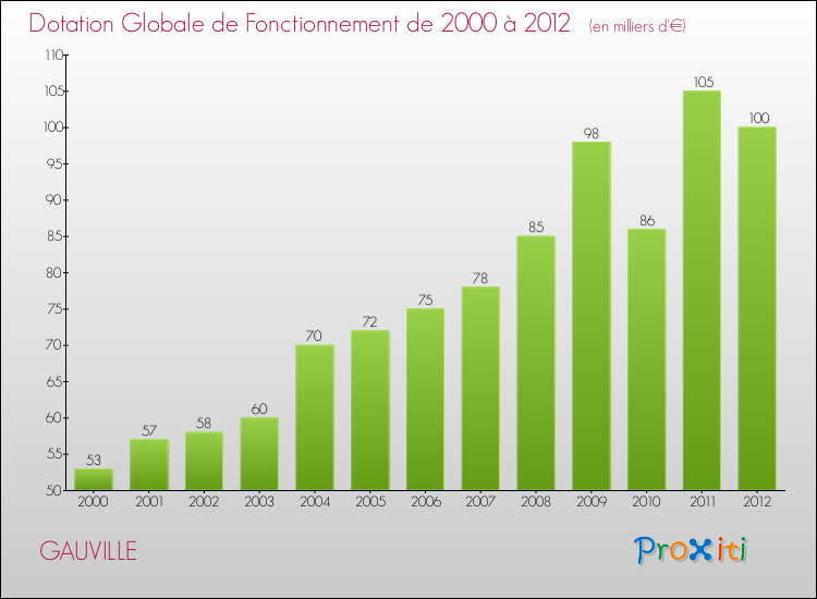 Evolution du montant de la Dotation Globale de Fonctionnement pour la commune de GAUVILLE de 2000 à 2012 Evolution du montant de la Dotation Globale de Fonctionnement pour GAUVILLE de 2000 à 2012