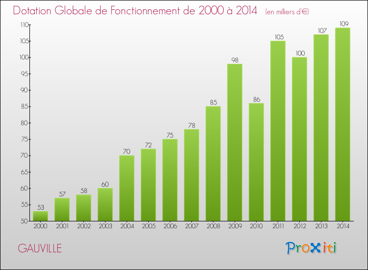 Evolution du montant de la Dotation Globale de Fonctionnement pour la commune de GAUVILLE de 2000 à 2014 Evolution du montant de la Dotation Globale de Fonctionnement pour GAUVILLE de 2000 à 2014