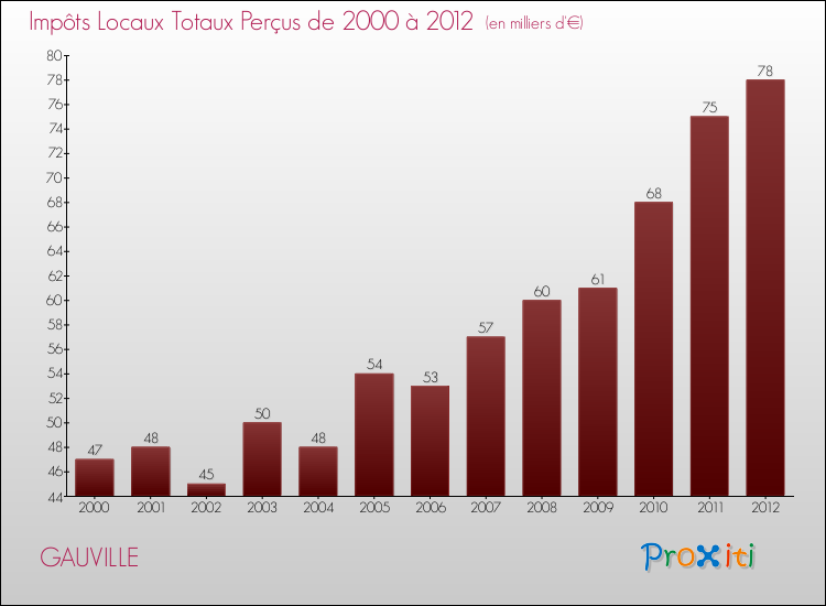 Evolution des Impôts Locaux pour la commune de GAUVILLE de 2000 à 2012 Evolution des Impôts Locaux pour GAUVILLE de 2000 à 2012