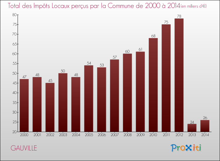 Evolution des Impôts Locaux pour la commune de GAUVILLE de 2000 à 2014 Evolution des Impôts Locaux pour GAUVILLE de 2000 à 2014