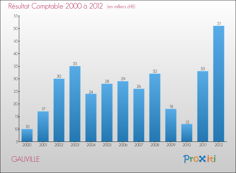 Evolution du résultat comptable pour la commune de GAUVILLE de 2000 à 2012 Evolution du résultat comptable pour GAUVILLE de 2000 à 2012