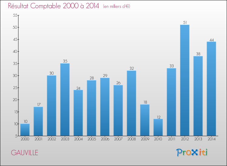 Evolution du résultat comptable pour la commune de GAUVILLE de 2000 à 2014 Evolution du résultat comptable pour GAUVILLE de 2000 à 2014