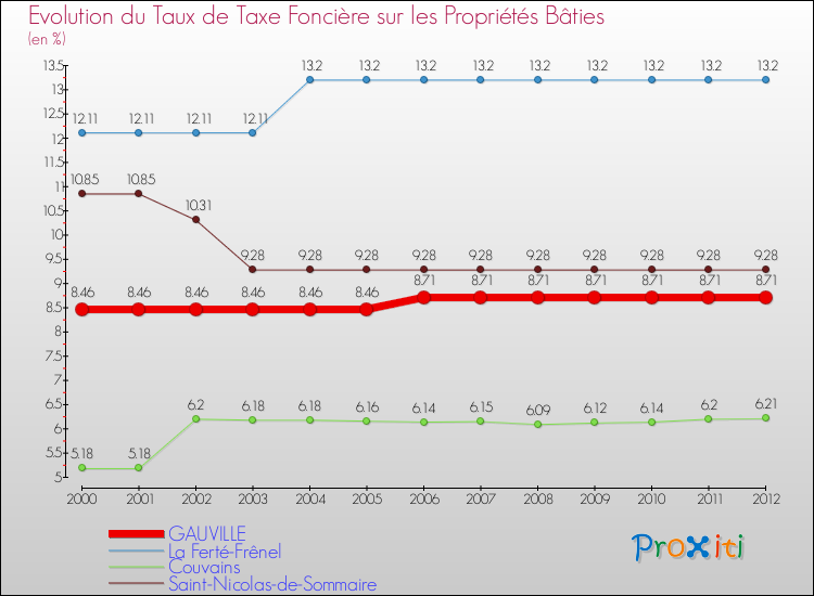Evolution du taux de la taxe foncière sur le bati pour GAUVILLE et les communes proches de 2000 à 2012 Comparaison des taux de taxe foncière sur le bati pour GAUVILLE et les communes voisines de 2000 à 2012