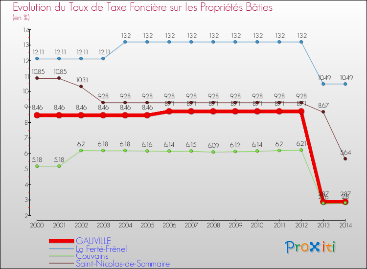 Evolution du taux de la taxe foncière sur le bati pour GAUVILLE et les communes proches de 2000 à 2014 Comparaison des taux de taxe foncière sur le bati pour GAUVILLE et les communes voisines de 2000 à 2014