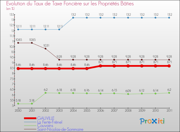Evolution du taux de la taxe foncière sur le bati pour GAUVILLE et les communes proches Comparaison des taux de taxe foncière sur le bati pour GAUVILLE et les communes voisines