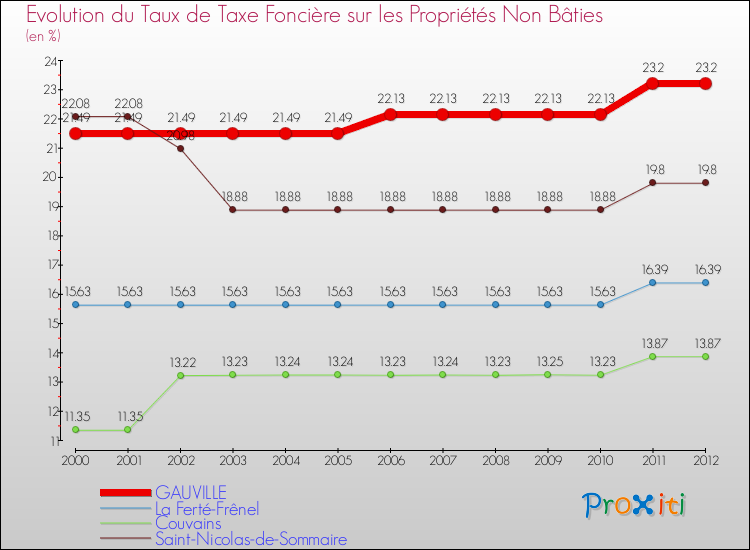 Evolution du taux de la taxe foncière sur les immeubles et terrains non batis pour GAUVILLE et les communes proches de 2000 à 2012 Comparaison des taux de la taxe foncière sur les immeubles et terrains non batis pour GAUVILLE et les communes voisines de 2000 à 2012