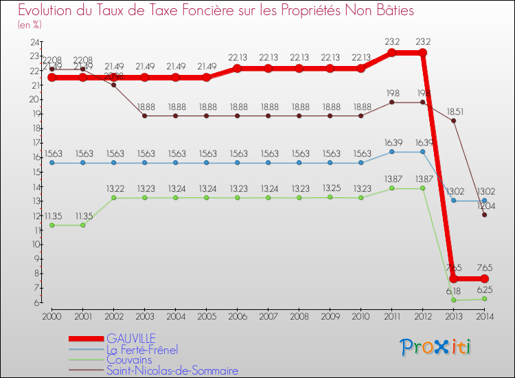 Evolution du taux de la taxe foncière sur les immeubles et terrains non batis pour GAUVILLE et les communes proches de 2000 à 2014 Comparaison des taux de la taxe foncière sur les immeubles et terrains non batis pour GAUVILLE et les communes voisines de 2000 à 2014