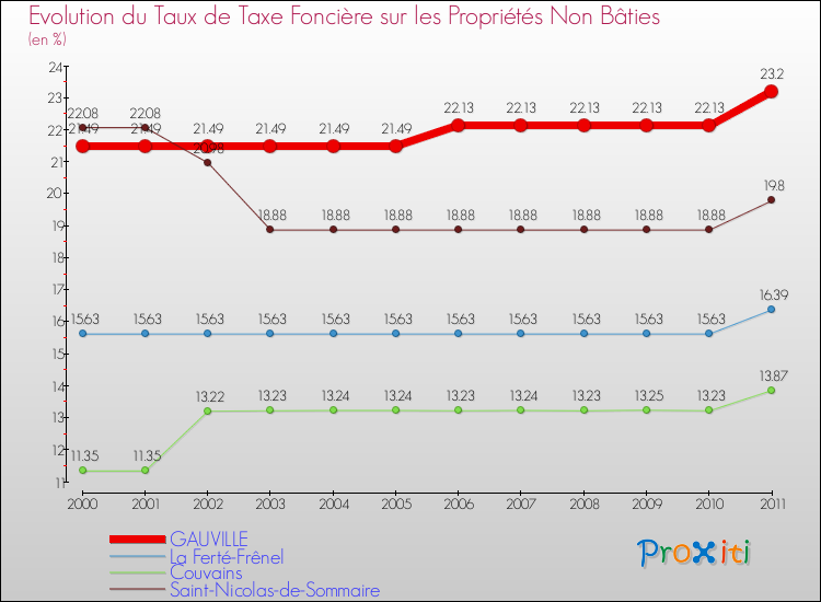 Evolution du taux de la taxe foncière sur les immeubles et terrains non batis pour GAUVILLE et les communes proches Comparaison des taux de la taxe foncière sur les immeubles et terrains non batis pour GAUVILLE et les communes voisines