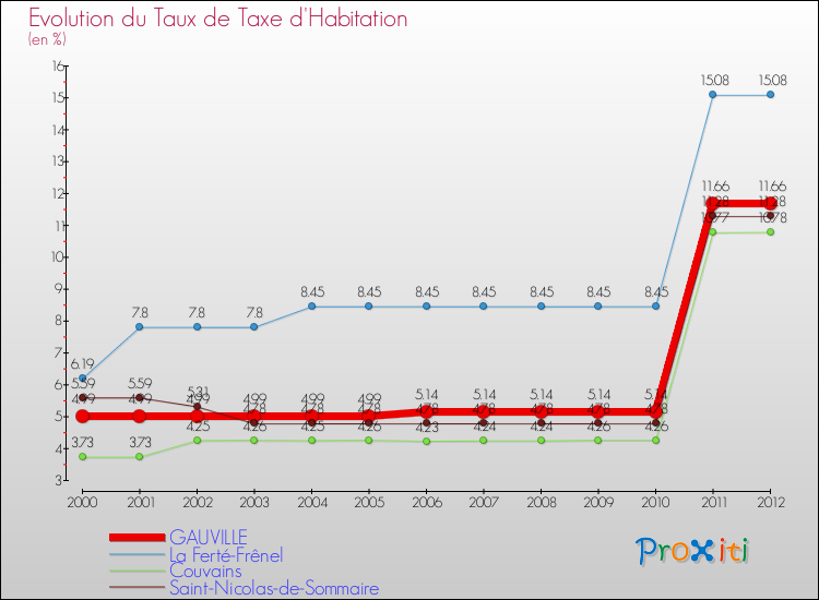 Evolution du taux de la taxe d'habitation pour GAUVILLE et les communes proches Comparaison des taux de la taxe d'habitation pour GAUVILLE et les communes voisines