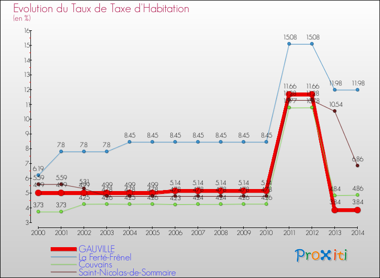 Evolution du taux de la taxe d'habitation pour GAUVILLE et les communes proches de 2000 à 2014 Comparaison des taux de la taxe d'habitation pour GAUVILLE et les communes voisines de 2000 à 2014