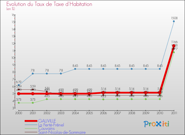 Evolution du taux de la taxe d'habitation pour GAUVILLE et les communes proches Comparaison des taux de la taxe d'habitation pour GAUVILLE et les communes voisines