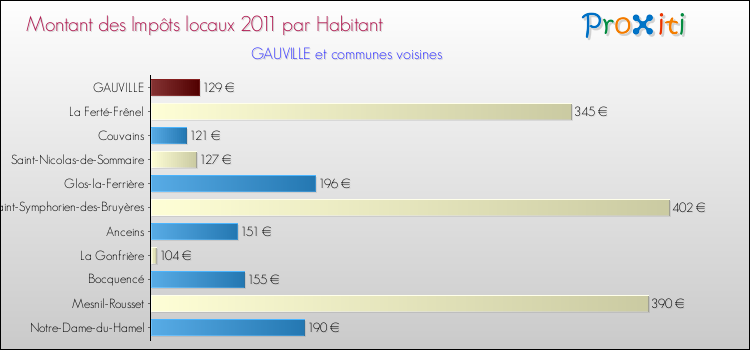 Montant des impôts locaux par Habitant pour GAUVILLE et les communes proches Comparaison des impôts locaux par habitant pour GAUVILLE et les communes voisines