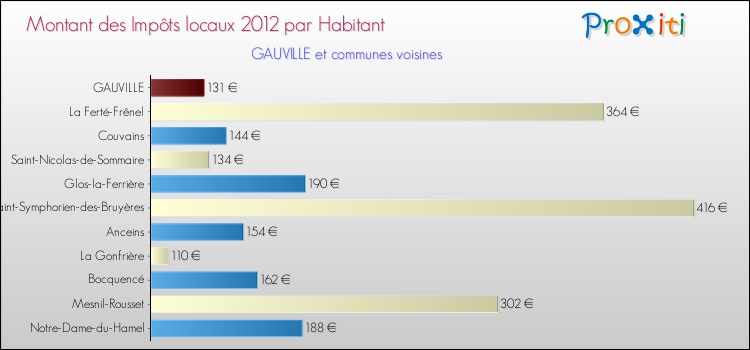 Montant des impôts locaux par Habitant pour GAUVILLE et les communes proches Comparaison des impôts locaux par habitant pour GAUVILLE et les communes voisines