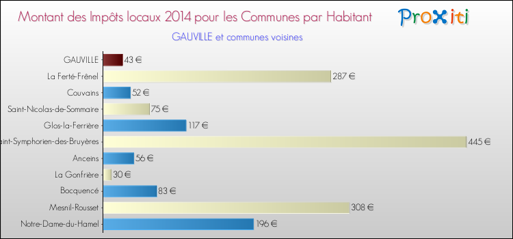 Montant des impôts locaux par Habitant pour GAUVILLE et les communes proches en 2014 Comparaison des impôts locaux par habitant pour GAUVILLE et les communes voisines en 2014