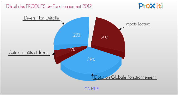 Décomposition du Budget de Fonctionnement 2012 de la commune de GAUVILLE Budget de Fonctionnement 2012 pour la commune de GAUVILLE