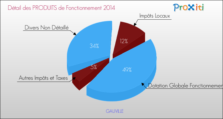 Décomposition du Budget de Fonctionnement 2014 de la commune de GAUVILLE Budget de Fonctionnement 2014 pour la commune de GAUVILLE