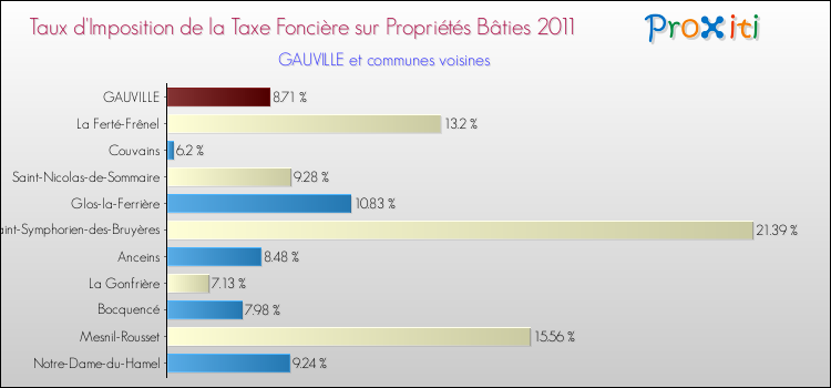 Taux d'imposition de la taxe foncière sur le bati 2011 pour GAUVILLE et les communes proches Comparaison des taux d'imposition de la taxe foncière sur le bati 2011 pour GAUVILLE et les communes voisines