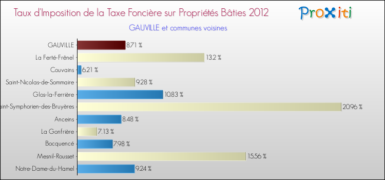 Taux d'imposition de la taxe foncière sur le bati 2012 pour GAUVILLE et les communes proches Comparaison des taux d'imposition de la taxe foncière sur le bati 2012 pour GAUVILLE et les communes voisines