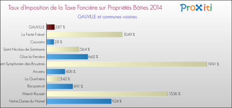 Taux d'imposition de la taxe foncière sur le bati 2014 pour GAUVILLE et les communes proches Comparaison des taux d'imposition de la taxe foncière sur le bati 2014 pour GAUVILLE et les communes voisines